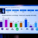 Verkiezingen_eerste_uitslagen_18032026_foto_Josanne_van_der_Heijden-3507